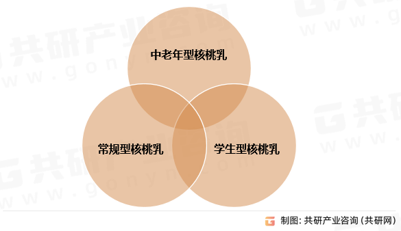 核桃乳分类