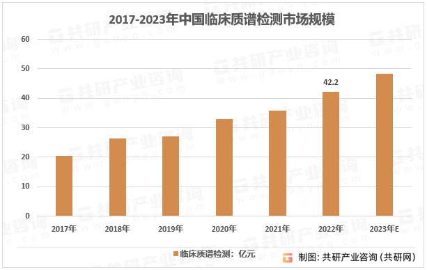 2017-2023年中国临床质谱检测市场规模