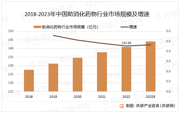 2018-2023年中国助消化药物行业市场规模及增速