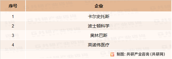 泌尿内窥镜主要竞争企业