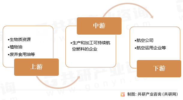 可持续航空燃料行业产业链