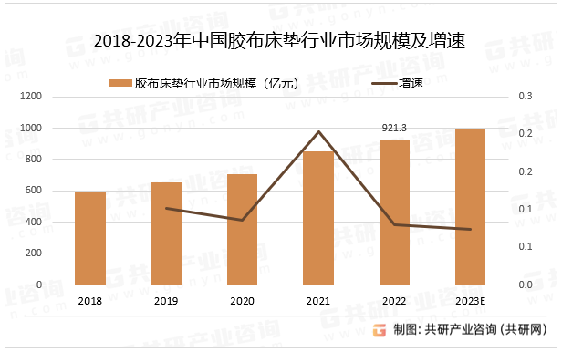 2018-2023年中国胶布床垫行业市场规模及增速
