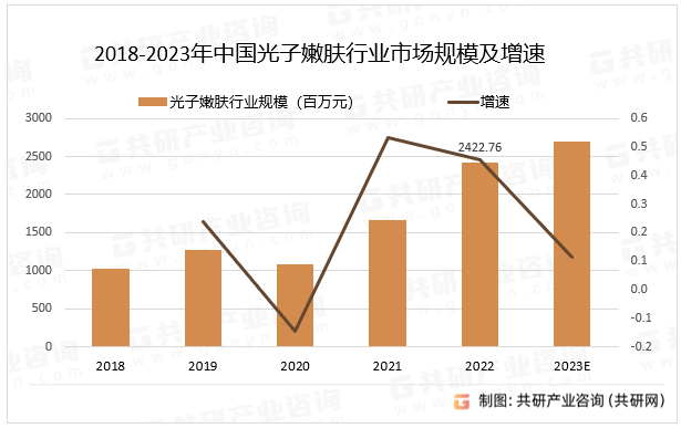 2018-2023年中国光子嫩肤行业市场规模及增速