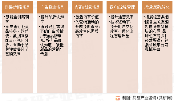 中国典型行业MarTech应用场景及策略