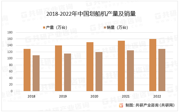 2018-2022年中国划船机产量及销量