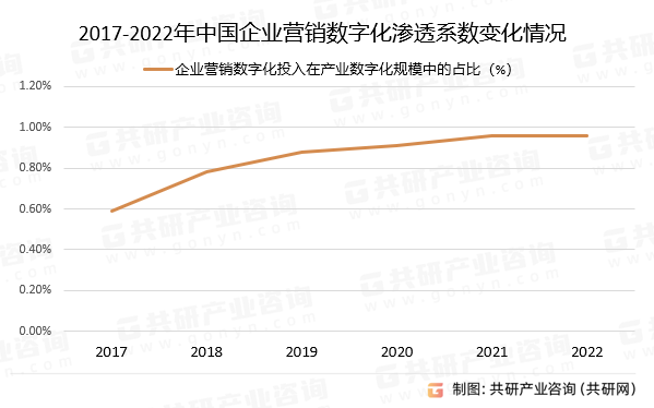 2017-2022年中国企业营销数字化渗透系数变化情况