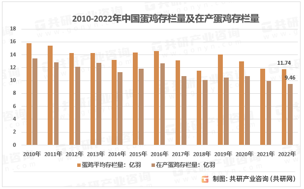 2010-2022年中国蛋鸡存栏量及在产蛋鸡存栏量