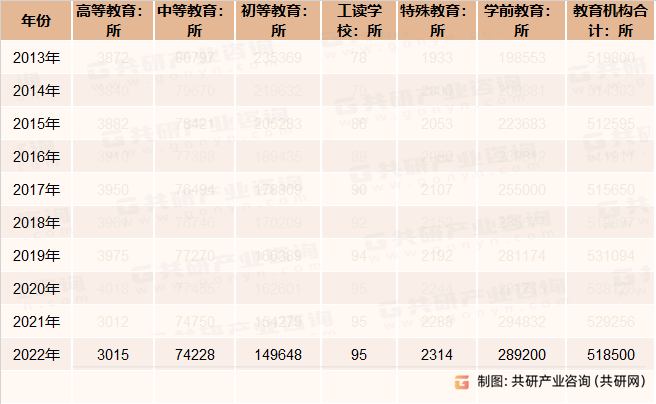 2013-2022年中国学校机构数量情况