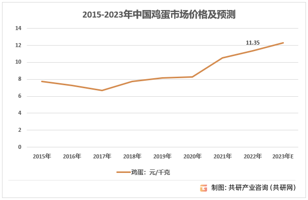 2015-2023年中国鸡蛋市场价格及预测