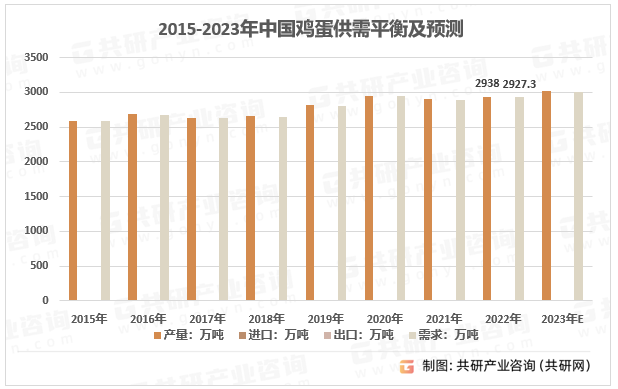 2015-2023年中国鸡蛋供需平衡及预测