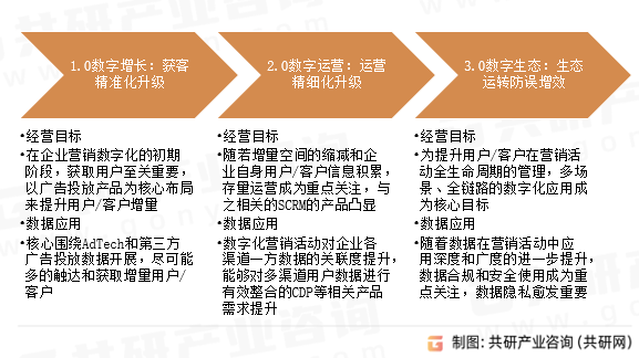中国企业营销数字化发展脉络