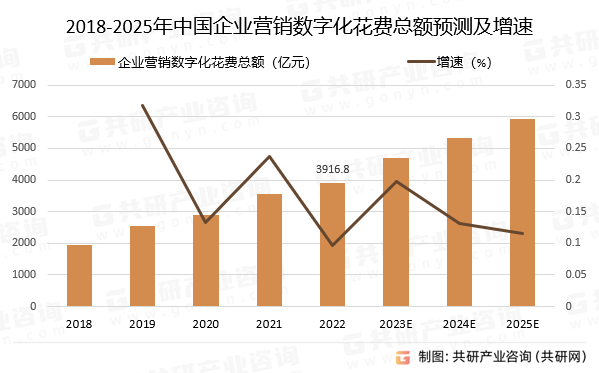 2018-2025年中国企业营销数字化花费总额预测及增速