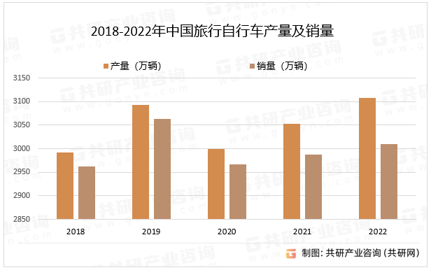 2018-2022年中国旅行自行车产量及销量