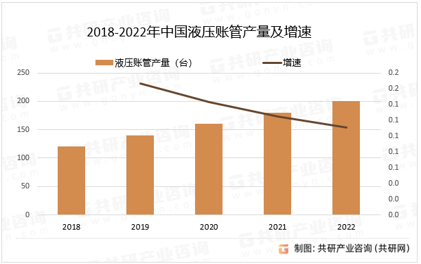 2018-2022年中国液压账管产量及增速