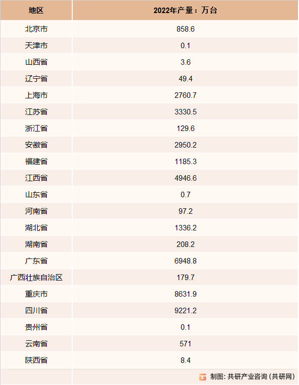 2022年中国微型计算机产量省市分布