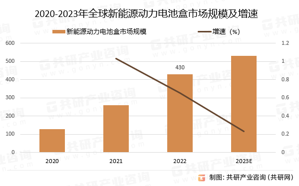 2020-2023年全球新能源动力电池盒市场规模预测及增速