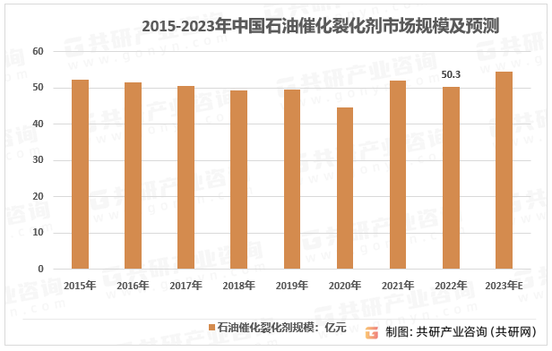 2015-2023年中国石油催化裂化剂市场规模及预测