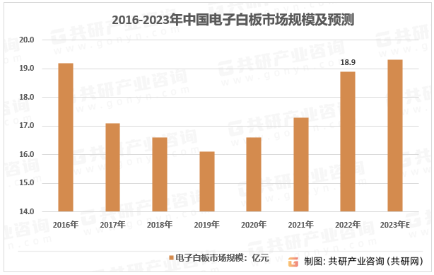 2016-2023年中国电子白板市场规模及预测