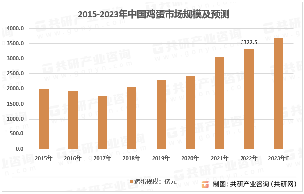 2015-2023年中国鸡蛋市场规模及预测
