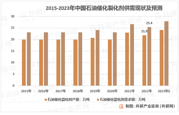 2015-2023年中国石油催化裂化剂供需现状及预测
