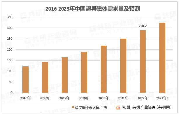 2016-2023年中国超导磁体需求量及预测