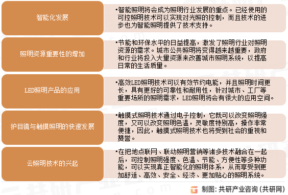 中国照明行业发展趋势