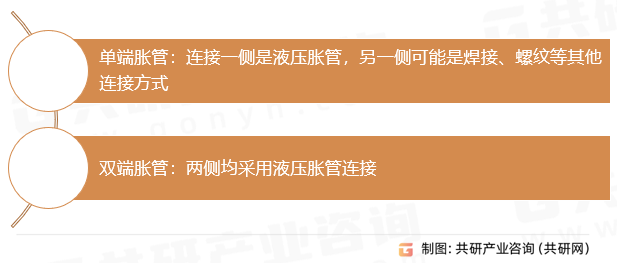 液压胀管行业分类