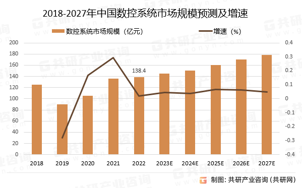 2018-2027年中国数控系统市场规模预测及增速