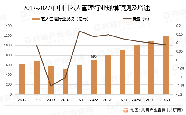 2017-2027年中国艺人管理行业规模预测及增速