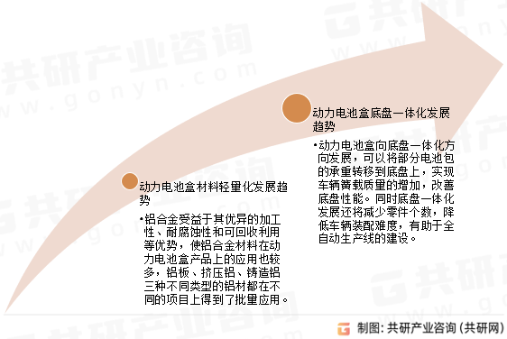动力电池盒发展趋势