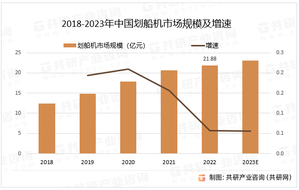 2018-2023年中国划船机市场规模及增速