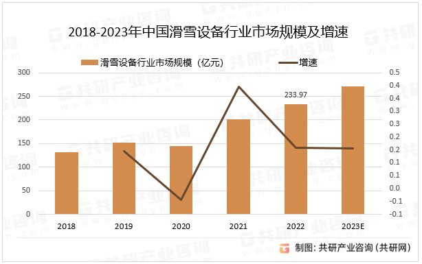 2018-2023年中国滑雪设备行业市场规模及增速