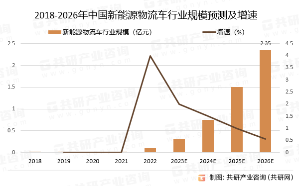 2018-2026年中国新能源物流车行业规模预测及增速