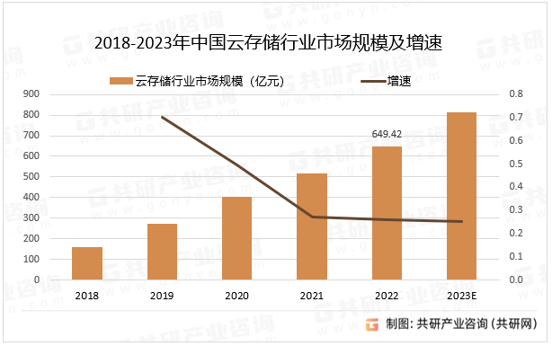 2018-2023年中国云存储行业市场规模及增速