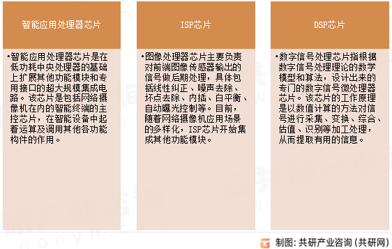网络摄像机SoC芯片行业分类