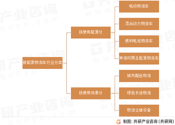 新能源物流车行业分类