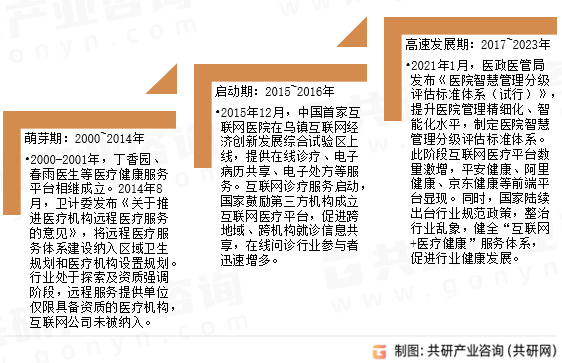 在线问诊发展历程