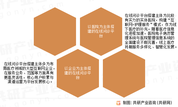 在线问诊分类