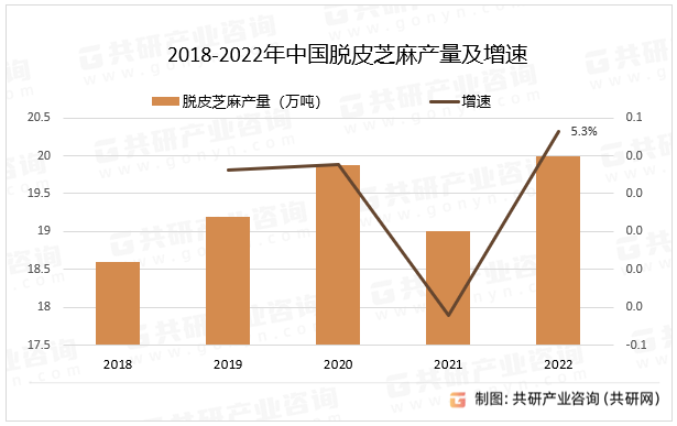 2018-2022年中国脱皮芝麻产量及增速