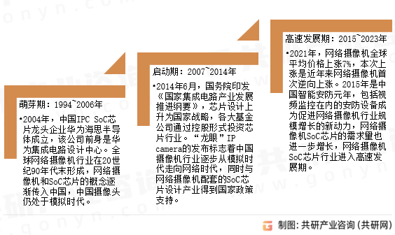 网络摄像机SoC芯片发展历程