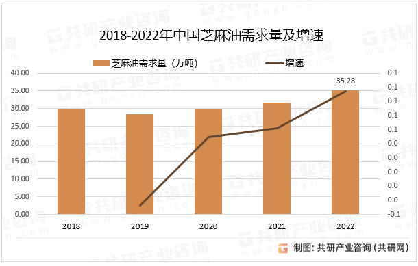 2018-2022年中国芝麻油需求量及增速