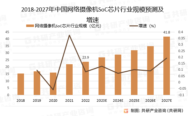 2018-2027年中国网络摄像机SoC芯片行业规模预测及增速