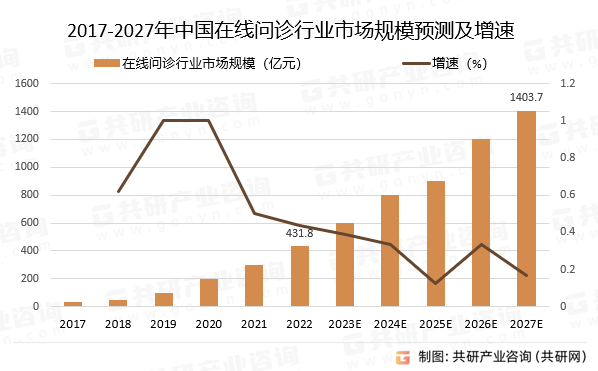 2017-2027年中国在线问诊行业市场规模预测及增速