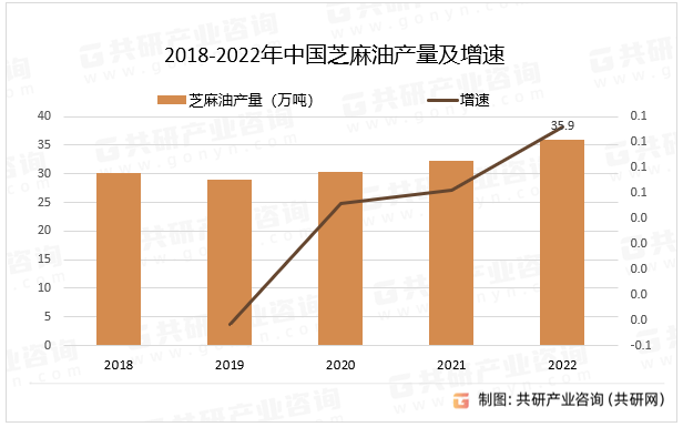 2018-2022年中国芝麻油产量及增速
