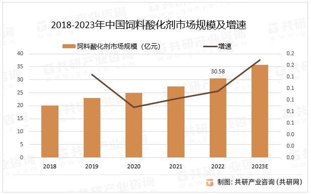 2018-2023年中国饲料酸化剂市场规模及增速