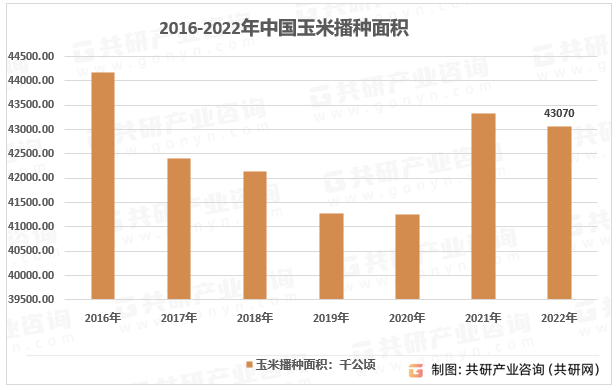 2016-2022年中国玉米播种面积