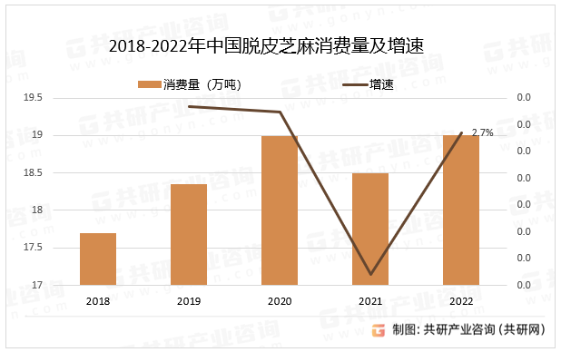 2018-2022年中国脱皮芝麻消费量及增速