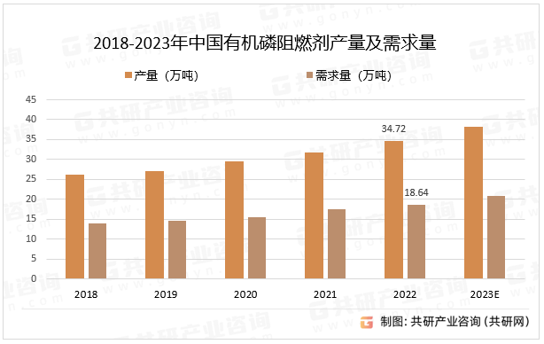 2018-2023年中国有机磷阻燃剂产量及需求量