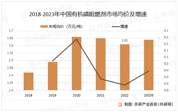 2018-2023年中国有机磷阻燃剂市场均价及增速