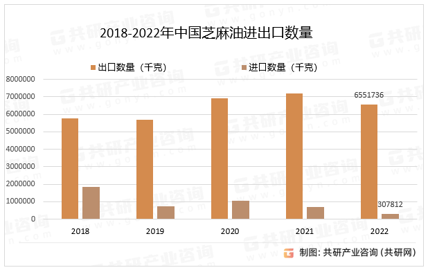 2018-2022年中国芝麻油进出口数量